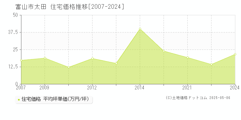 富山市太田の住宅価格推移グラフ 