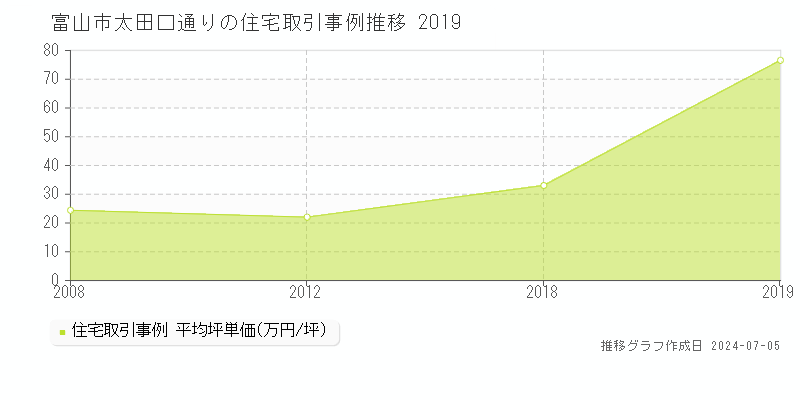 富山市太田口通りの住宅価格推移グラフ 