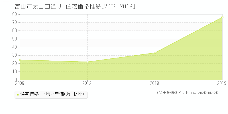 太田口通り(富山市)の住宅価格推移グラフ(坪単価)[2008-2019年]