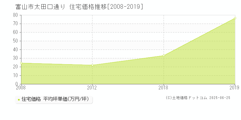 富山市太田口通りの住宅価格推移グラフ 