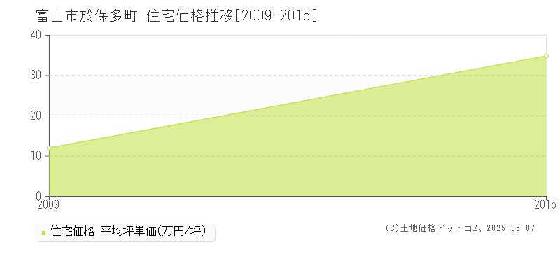 於保多町(富山市)の住宅価格推移グラフ(坪単価)[2009-2015年]