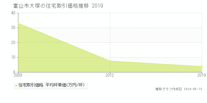 富山市大塚の住宅価格推移グラフ 
