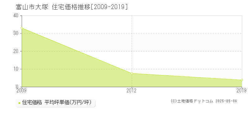 大塚(富山市)の住宅価格推移グラフ(坪単価)[2009-2019年]