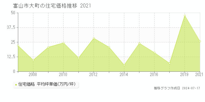 富山市大町の住宅価格推移グラフ 