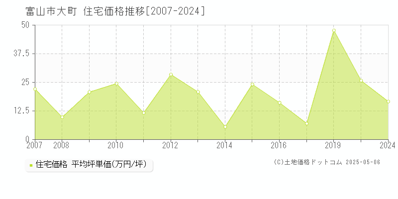 富山市大町の住宅価格推移グラフ 