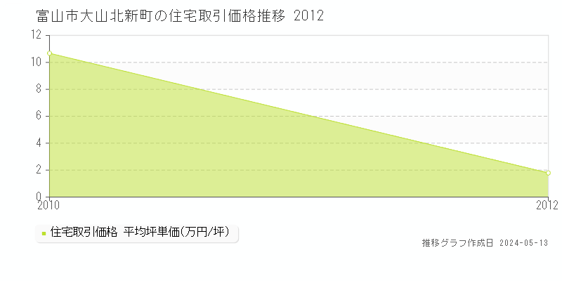 富山市大山北新町の住宅価格推移グラフ 