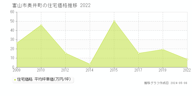 富山市奥井町の住宅価格推移グラフ 