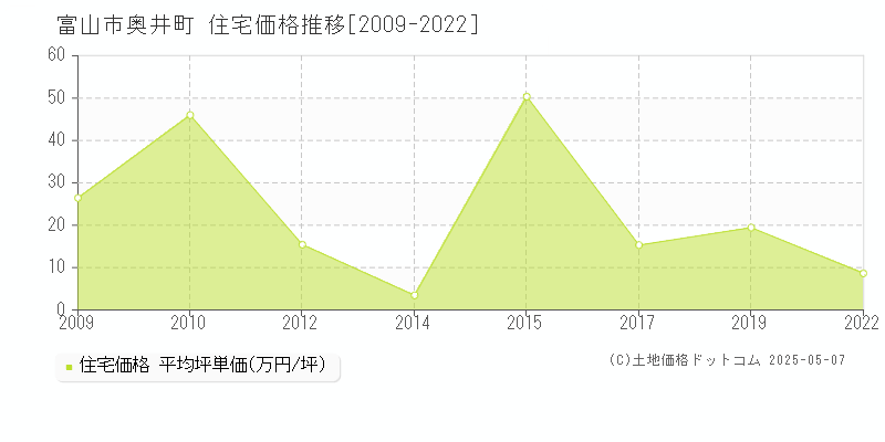 奥井町(富山市)の住宅価格推移グラフ(坪単価)[2009-2022年]