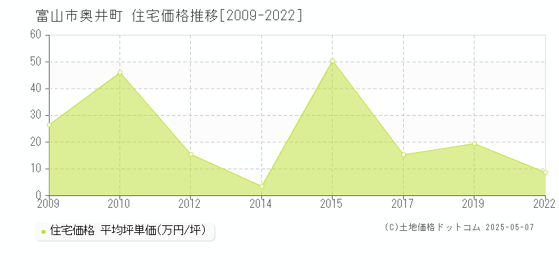 富山市奥井町の住宅価格推移グラフ 