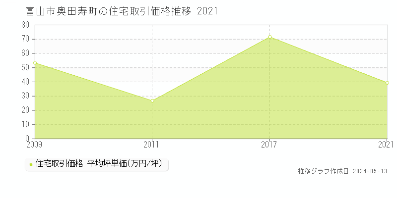 富山市奥田寿町の住宅価格推移グラフ 