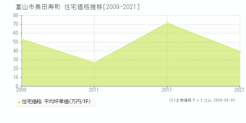 奥田寿町(富山市)の住宅価格推移グラフ(坪単価)[2009-2021年]