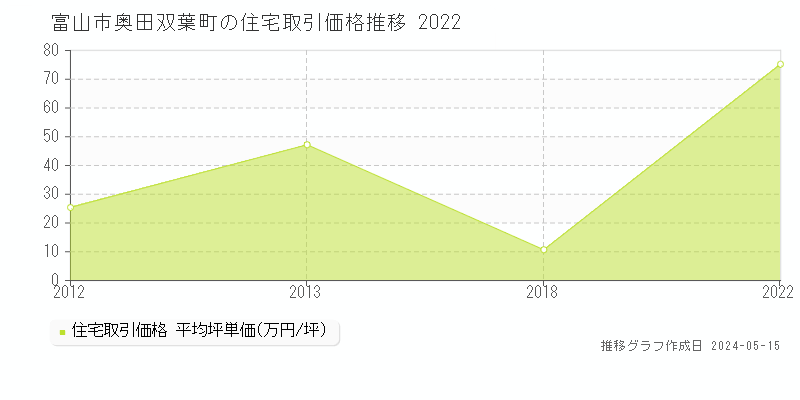 富山市奥田双葉町の住宅価格推移グラフ 