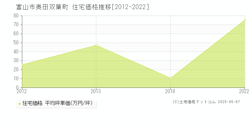 富山市奥田双葉町の住宅価格推移グラフ 