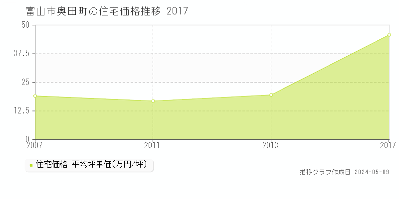 富山市奥田町の住宅価格推移グラフ 