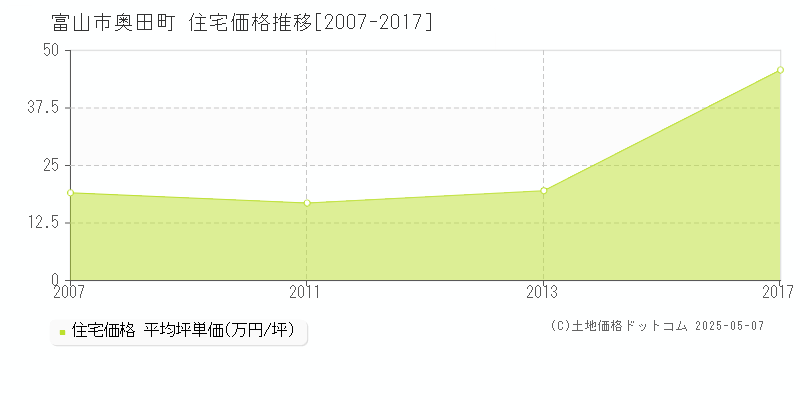 奥田町(富山市)の住宅価格推移グラフ(坪単価)[2007-2017年]