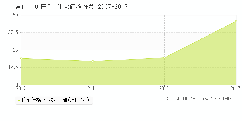 富山市奥田町の住宅価格推移グラフ 