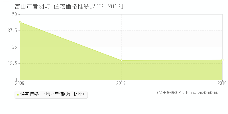 音羽町(富山市)の住宅価格推移グラフ(坪単価)[2008-2018年]