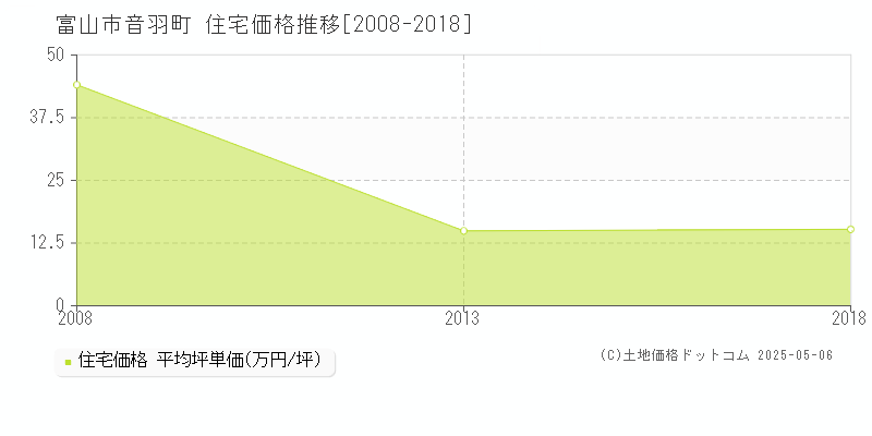 富山市音羽町の住宅価格推移グラフ 