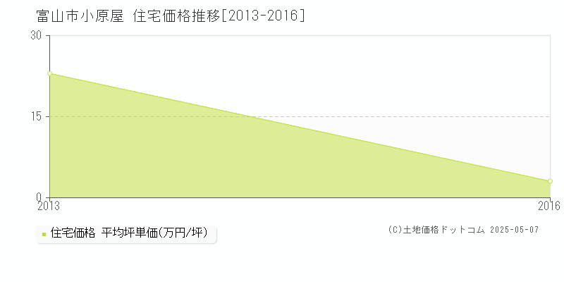 小原屋(富山市)の住宅価格推移グラフ(坪単価)[2013-2016年]