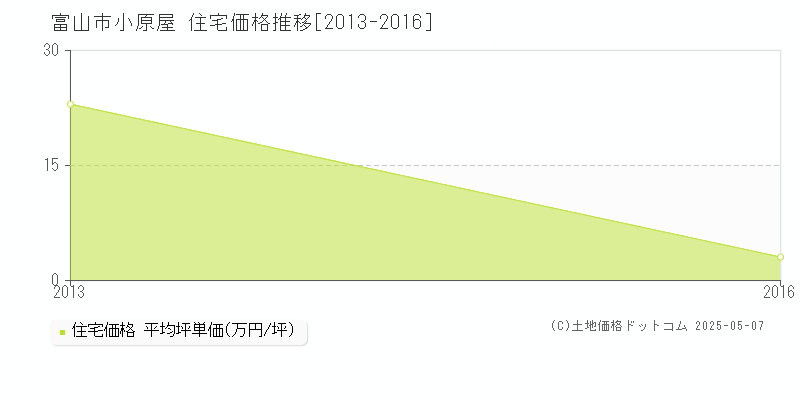 富山市小原屋の住宅価格推移グラフ 