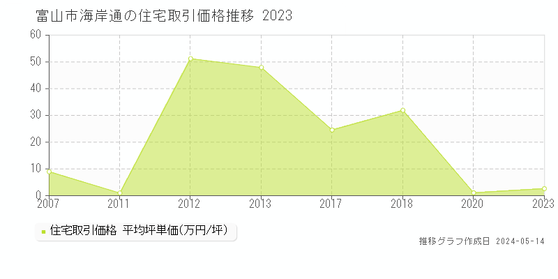 富山市海岸通の住宅価格推移グラフ 