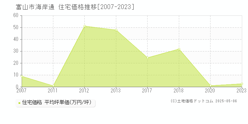 海岸通(富山市)の住宅価格推移グラフ(坪単価)[2007-2023年]