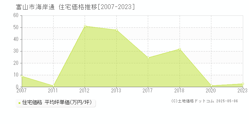 富山市海岸通の住宅価格推移グラフ 