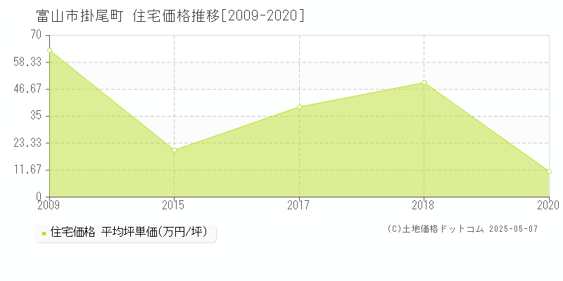 掛尾町(富山市)の住宅価格推移グラフ(坪単価)[2009-2020年]