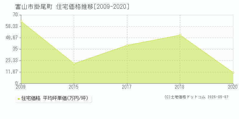 富山市掛尾町の住宅価格推移グラフ 