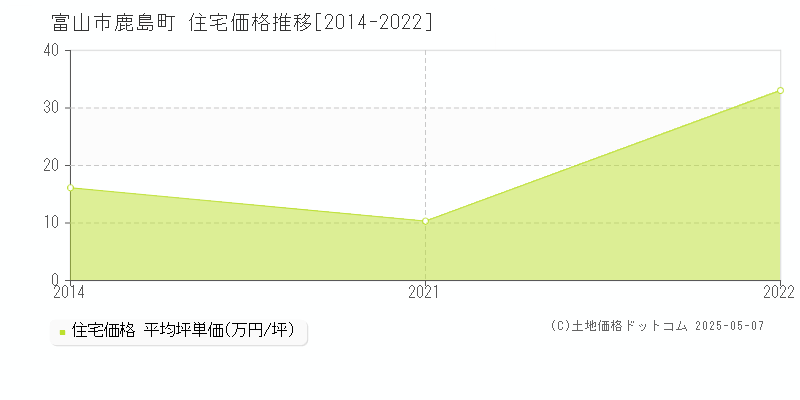 鹿島町(富山市)の住宅価格推移グラフ(坪単価)[2014-2022年]