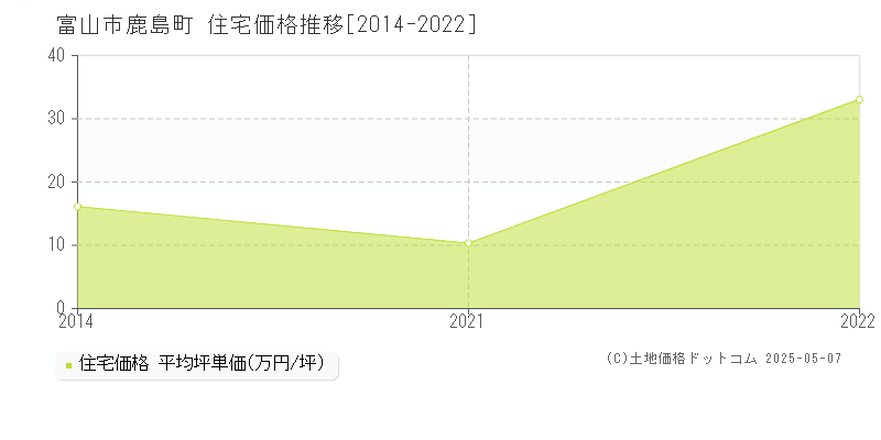 富山市鹿島町の住宅価格推移グラフ 
