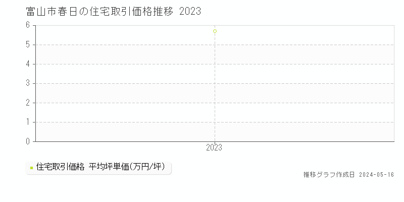 富山市春日の住宅価格推移グラフ 