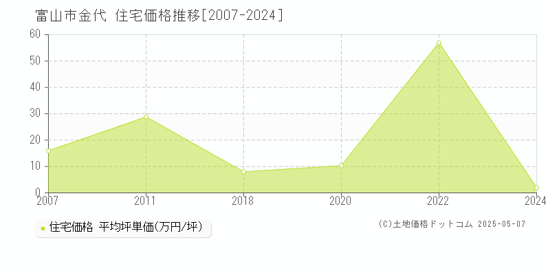 金代(富山市)の住宅価格推移グラフ(坪単価)[2007-2024年]