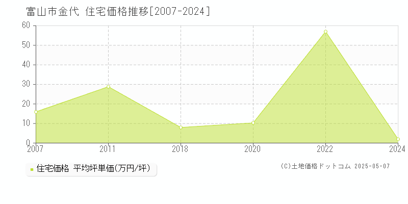 富山市金代の住宅価格推移グラフ 