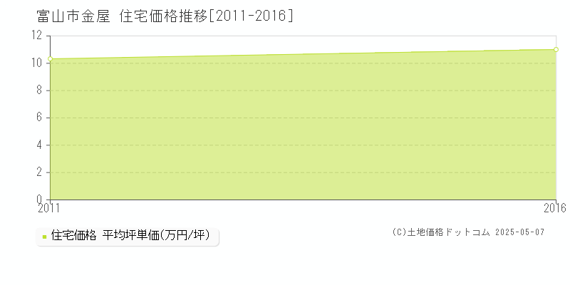 金屋(富山市)の住宅価格推移グラフ(坪単価)[2011-2016年]