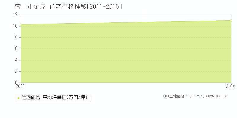 富山市金屋の住宅価格推移グラフ 