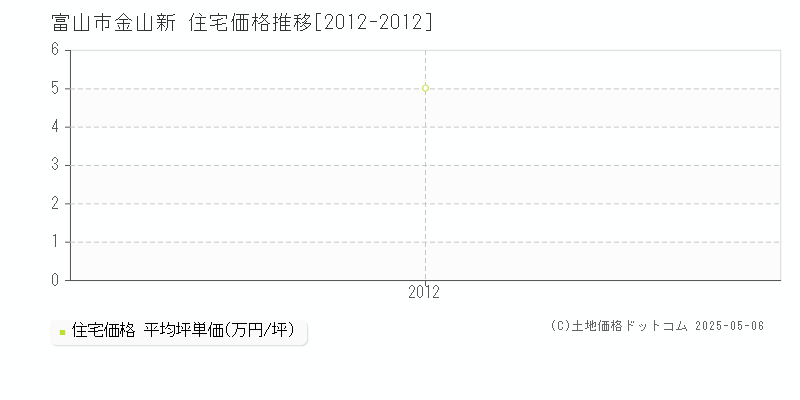 金山新(富山市)の住宅価格推移グラフ(坪単価)[2012-2012年]