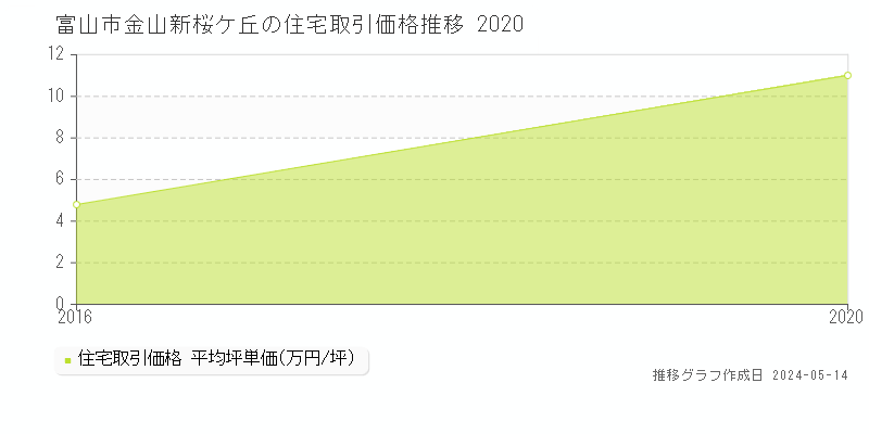 富山市金山新桜ケ丘の住宅価格推移グラフ 