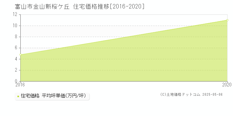 金山新桜ケ丘(富山市)の住宅価格推移グラフ(坪単価)[2016-2020年]