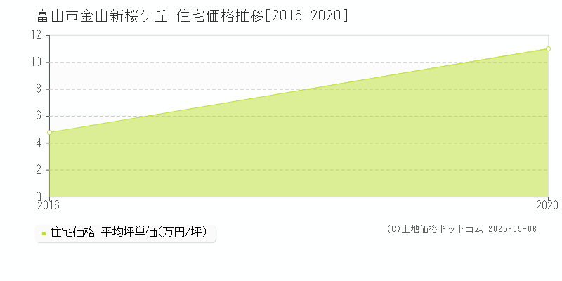 富山市金山新桜ケ丘の住宅価格推移グラフ 