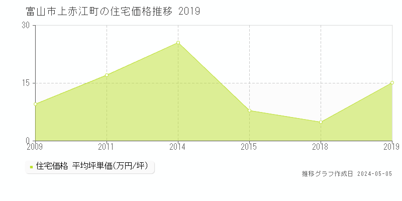 富山市上赤江町の住宅価格推移グラフ 