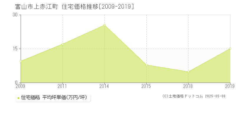 上赤江町(富山市)の住宅価格推移グラフ(坪単価)[2009-2019年]