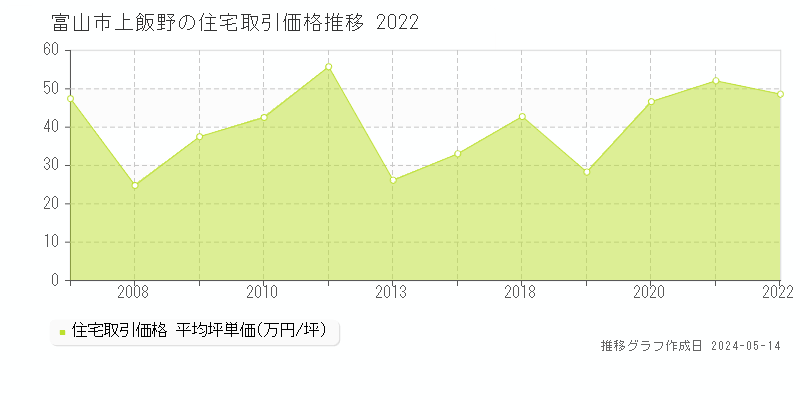 富山市上飯野の住宅価格推移グラフ 