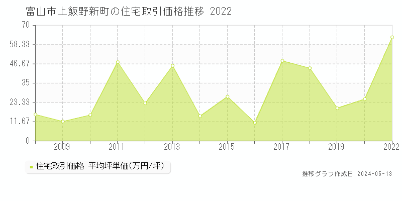 富山市上飯野新町の住宅取引事例推移グラフ 