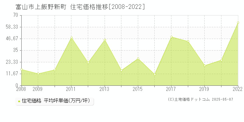 上飯野新町(富山市)の住宅価格推移グラフ(坪単価)[2008-2022年]