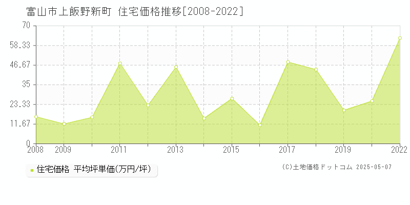 富山市上飯野新町の住宅価格推移グラフ 