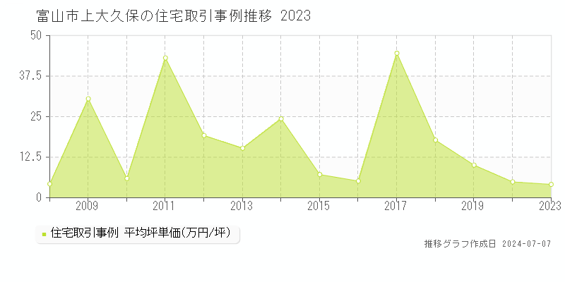 富山市上大久保の住宅価格推移グラフ 