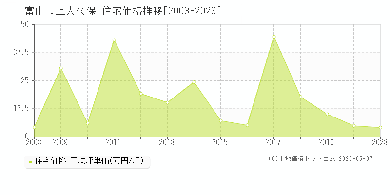 富山市上大久保の住宅価格推移グラフ 