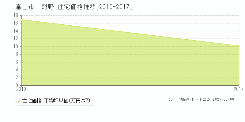 上熊野(富山市)の住宅価格推移グラフ(坪単価)[2010-2017年]