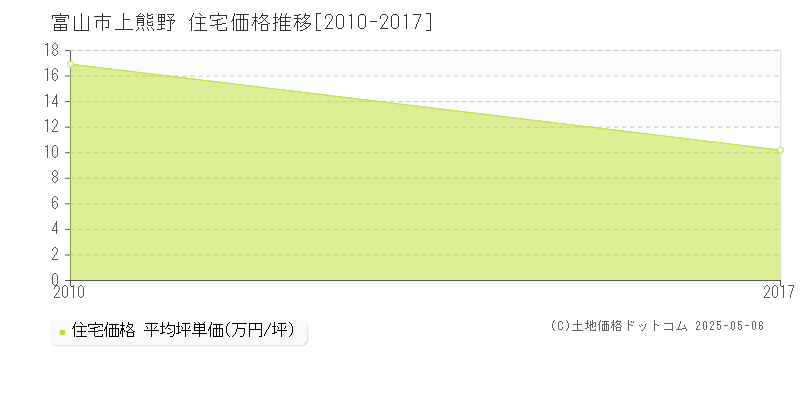 富山市上熊野の住宅価格推移グラフ 